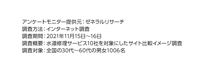 アンケートモニター提供元：ゼネラルリサーチ　調査方法：インターネット調査　調査期間：2021年11月15日～16日調査概要：水道修理サービス10社を対象にしたサイト比較イメージ調査　調査対象：全国の30第～60代の男女1006名