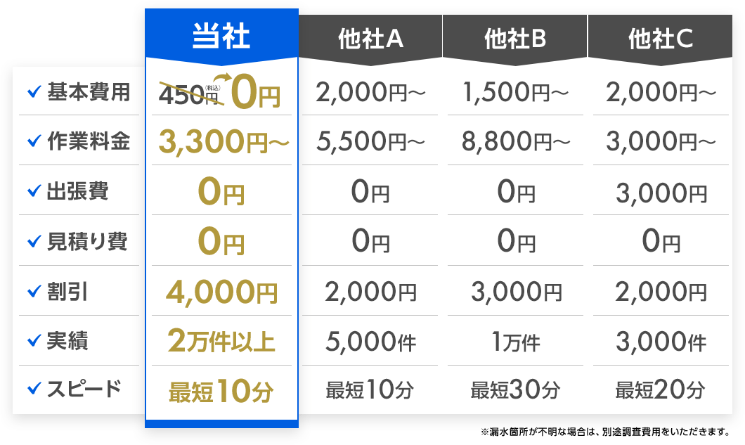 当社＝基本料金0円・作業料金3,300円～・出張費0円・見積費0円・割引4,000円・実績2万件以上・スピード最短10分