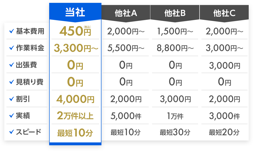 当社＝基本料金0円・作業料金3,300円～・出張費0円・見積費0円・割引4,000円・実績2万件以上・スピード最短10分