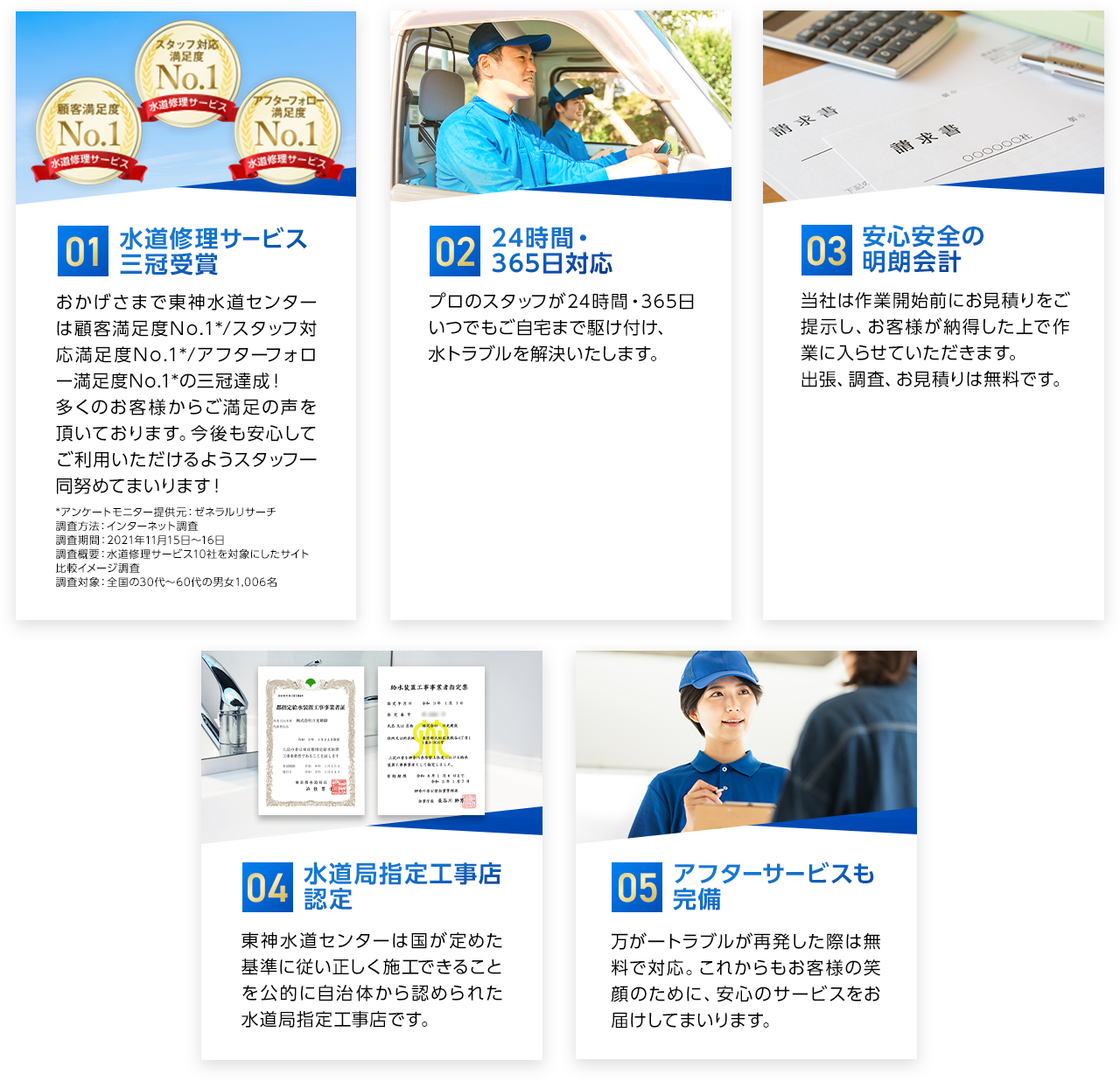 01水道修理サービス三冠受賞、0224時間・365日対応、03安心安全の明朗会計、04水道局指定工事店認定、05アフターサービスも完備